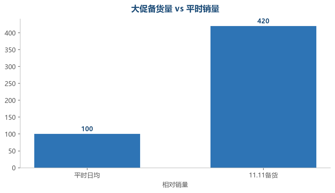 备货量对比