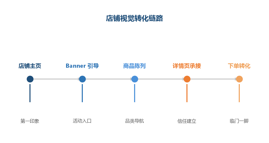店铺视觉转化链路