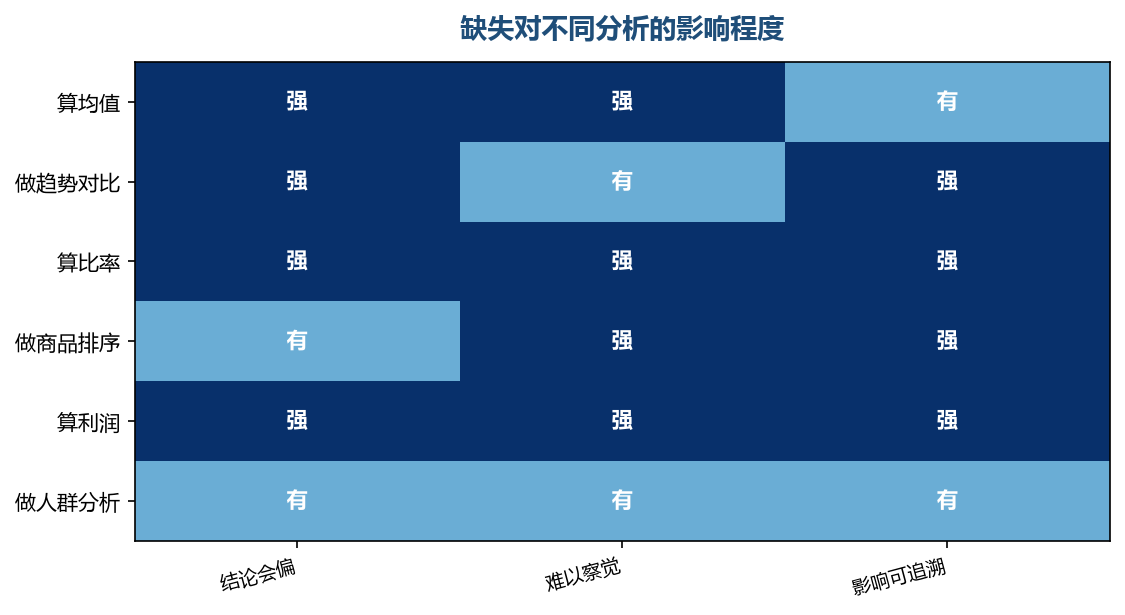 缺失最麻烦的地方是它不报错,只让结论悄悄偏掉
