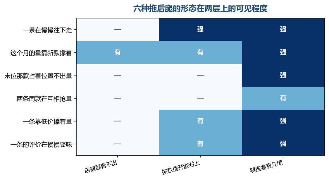 拖后腿这件事在店铺层没有影子,只有把款摆开才显形