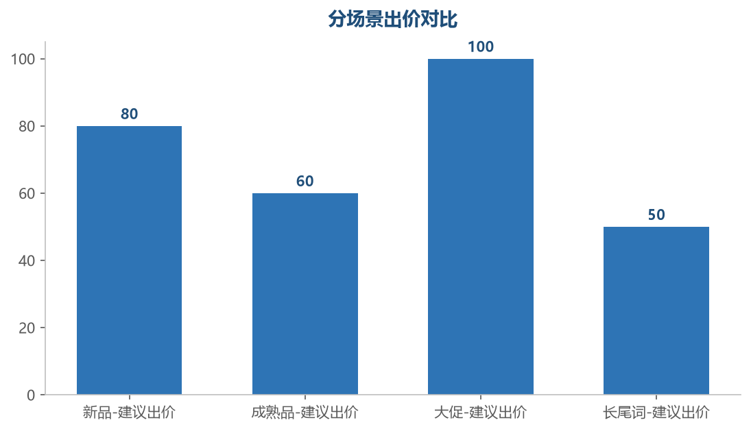 分场景出价