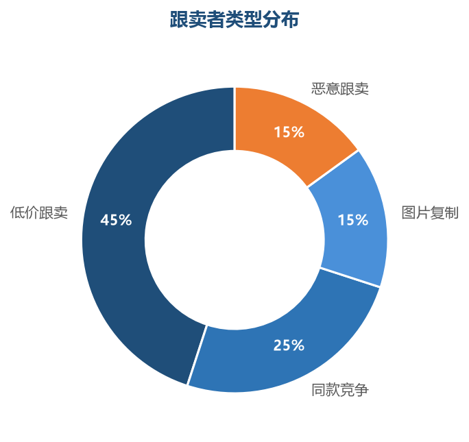 低价跟卖是主要的跟卖形式,价格防御是重点
