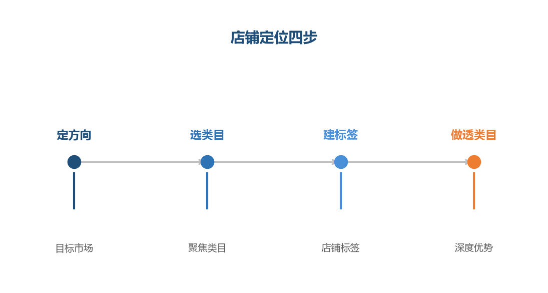 定位四步