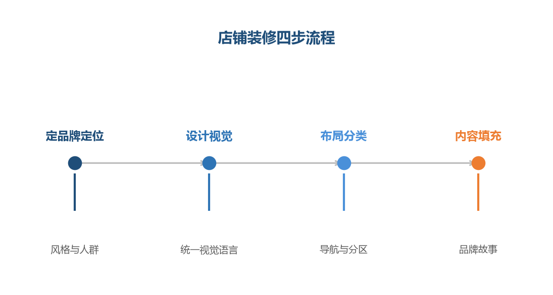店铺装修四步流程
