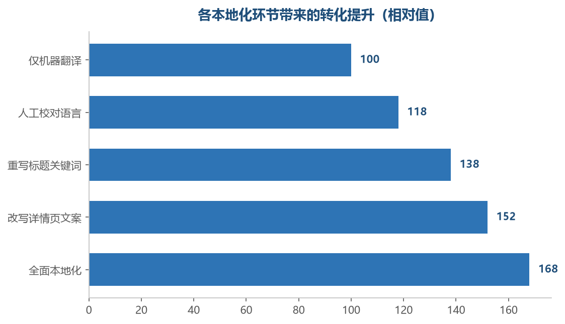 越贴近当地表达习惯的内容，转化效率越高