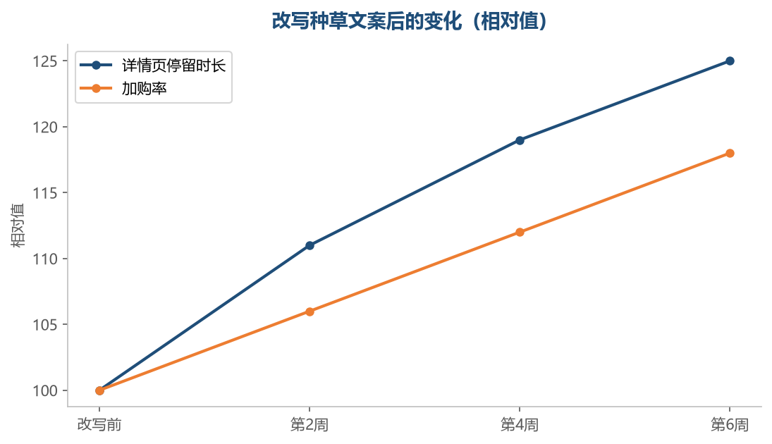 停留变长,加购会跟着走高