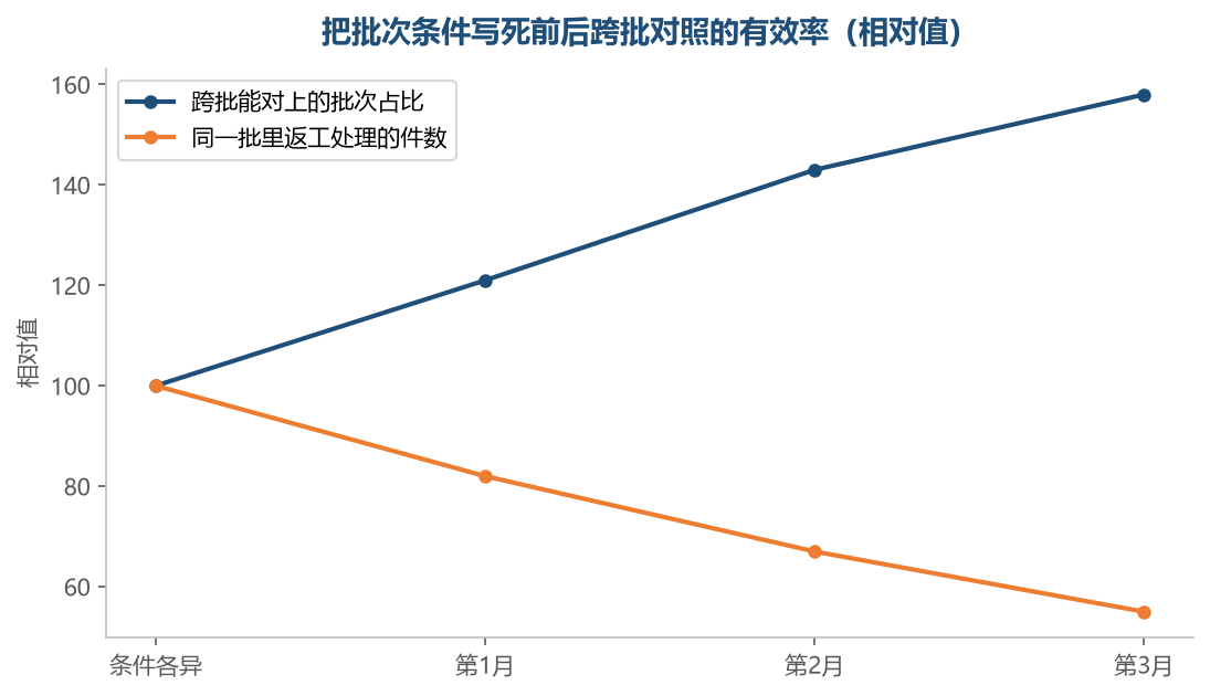 条件写死之后,批与批之间才对得上,同一批里的返工也跟着少了