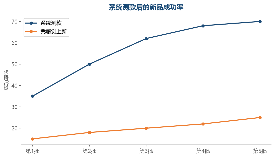 数据判断决定新品去留,系统测款提升爆款命中率