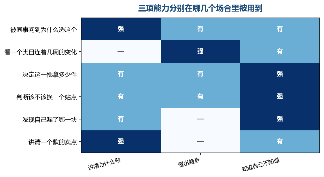 越靠下面几行越需要第三项，而第三项最容易缺