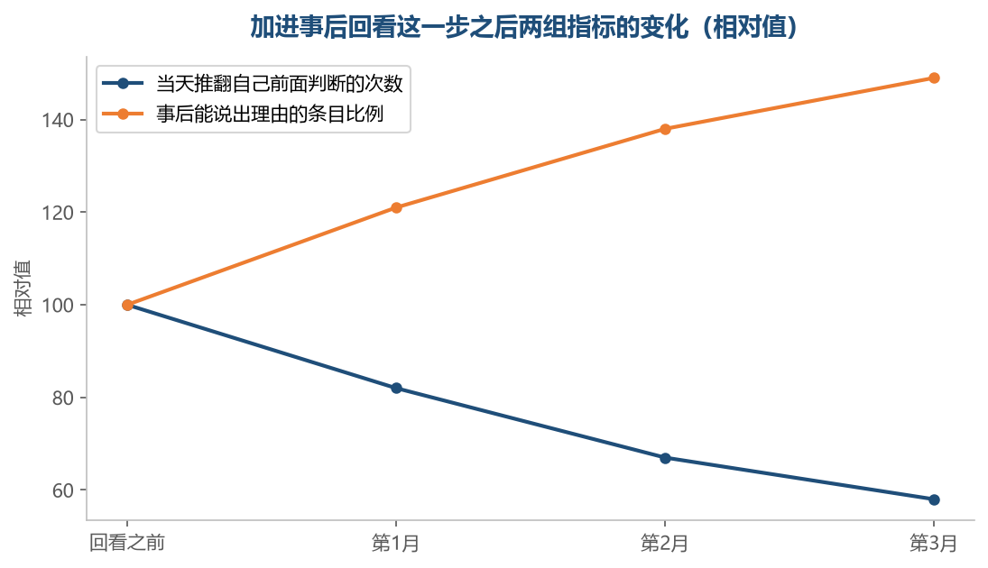 回看让当场推翻的次数降下来，能说出理由的条目反而多起来