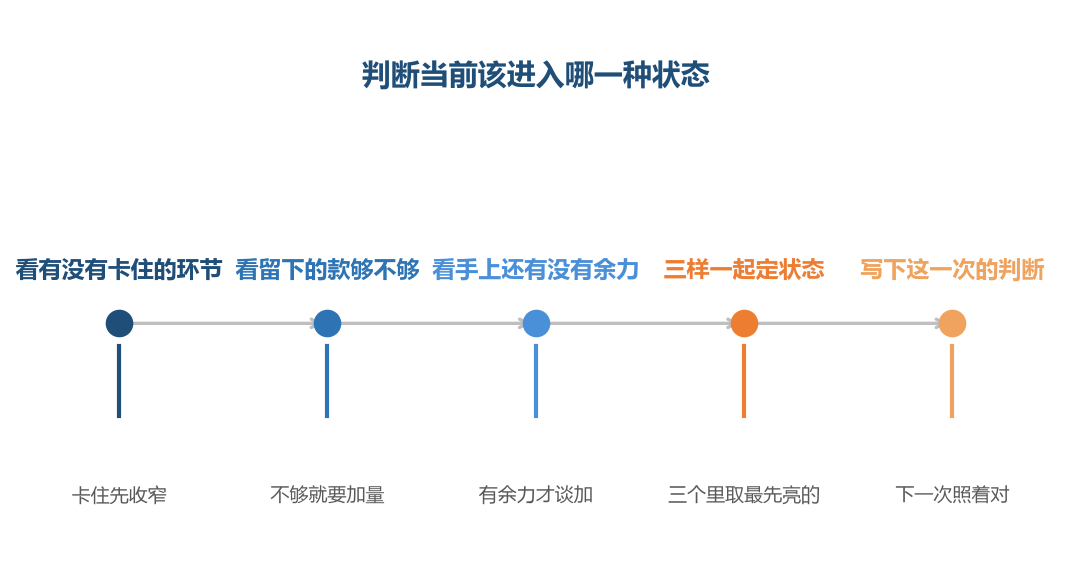 三种状态不是依次轮换，而是每个周期重新判一次