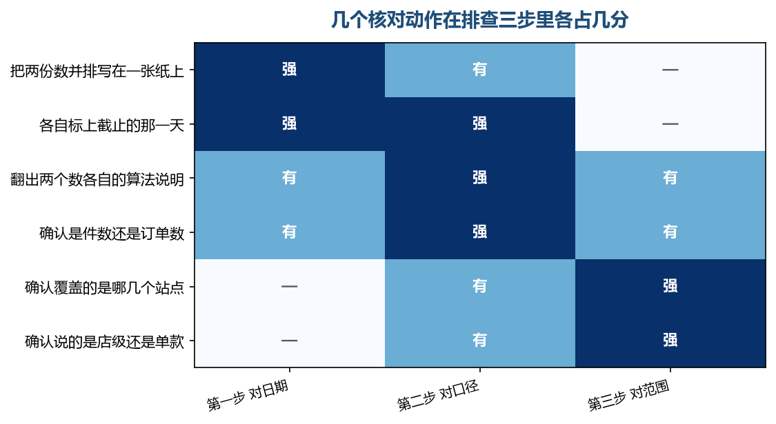 同一个动作常常能一次回答三个问题,排在对的那一步上最省力