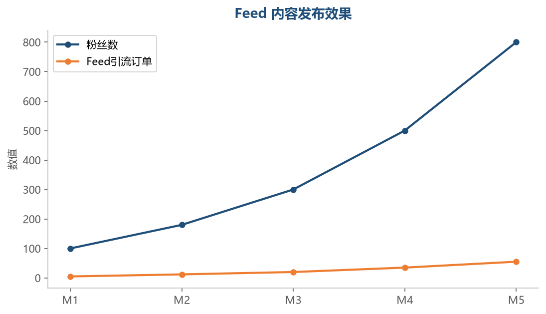 Feed效果