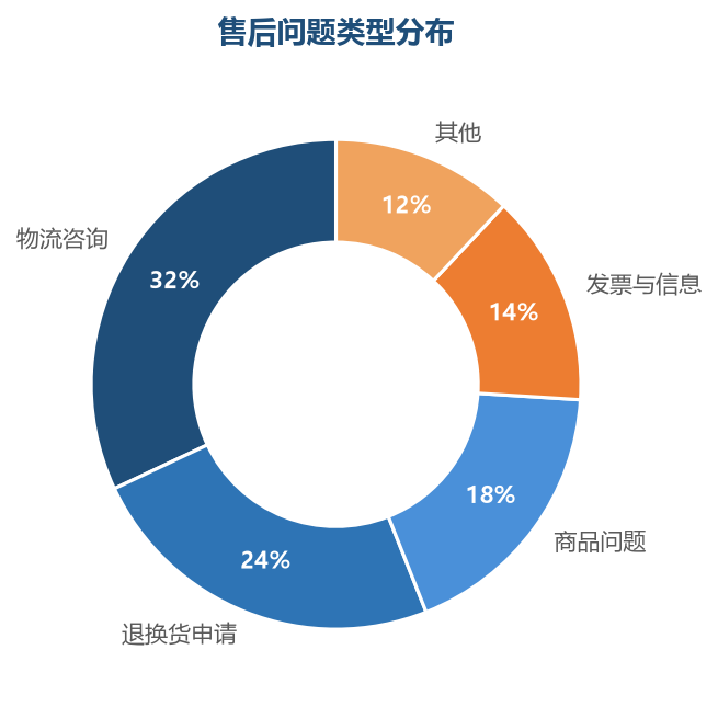 售后问题分布