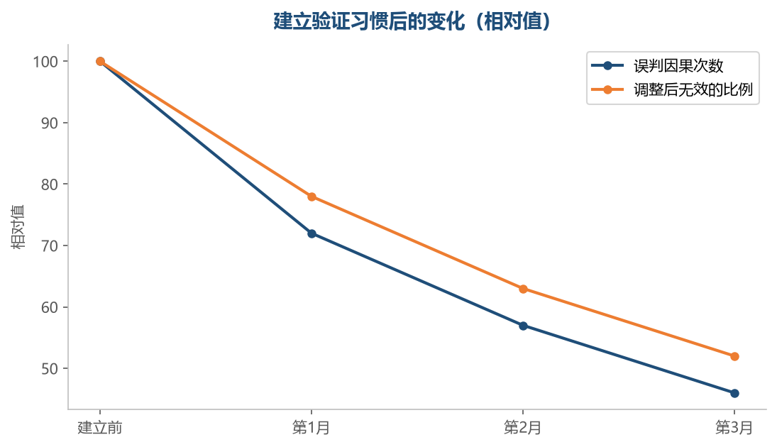 先验证再动手,无效调整会明显减少