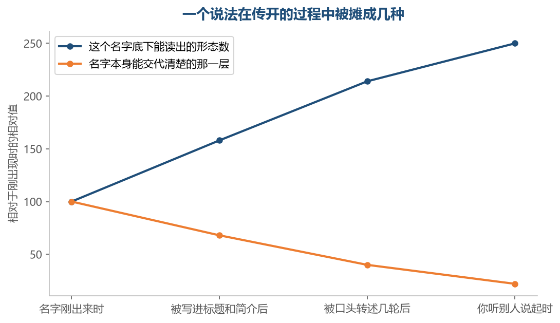 名字传得越远,底下能读出的形态越多,名字自己反而越说不清