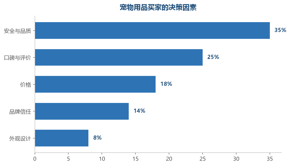 宠物用品的购买决策高度依赖信任：安全和口碑比价格更重要，买家把毛孩子的健康放在第一位