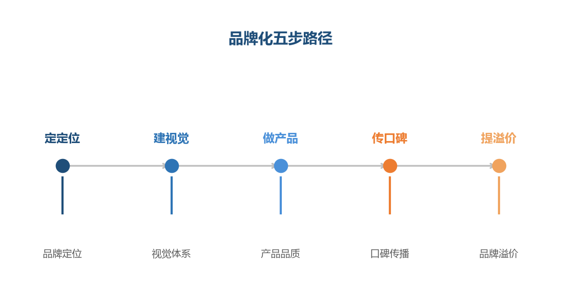 从卖货到品牌是五步路径,逐步建立品牌资产