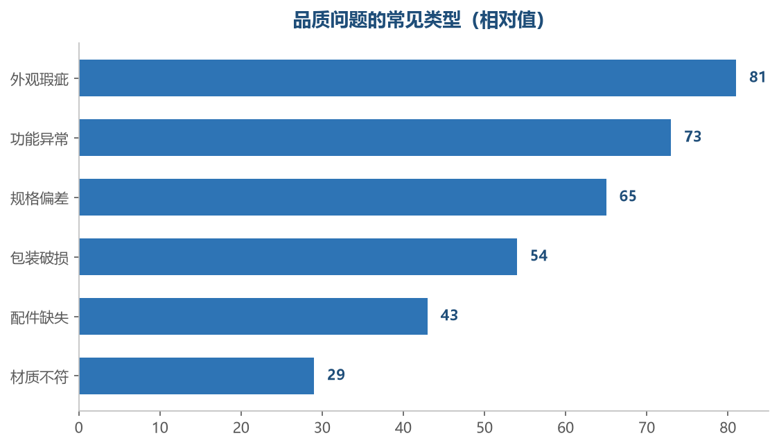 外观和功能是最常见的两类问题