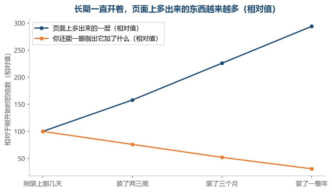 一直开着不会难受，难受的是过了几个月你已经说不清哪一块是哪一块加上的