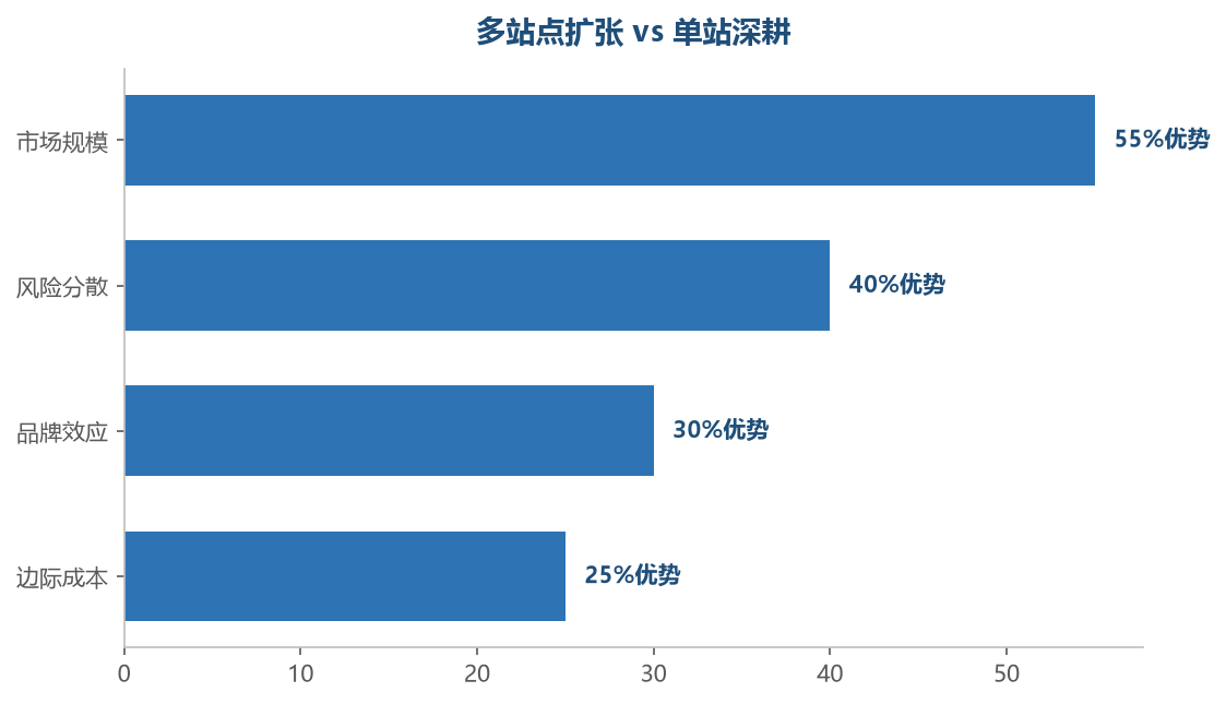 多站点扩张在市场规模和风险分散上优势明显