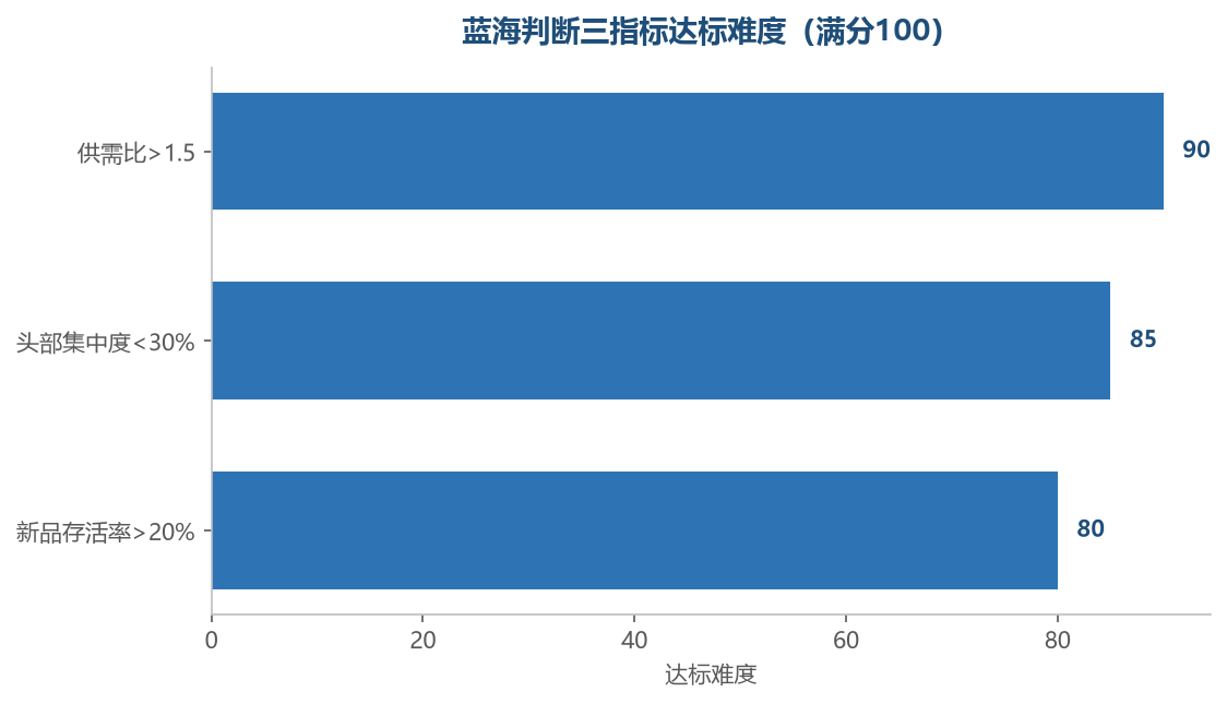 蓝海判断三指标