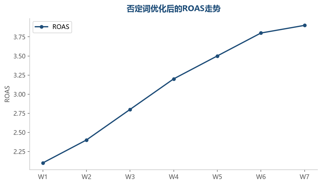 ROAS优化走势