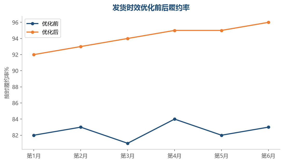 履约率提升趋势