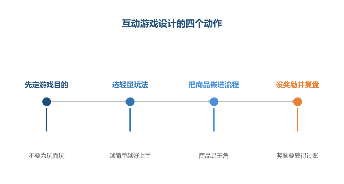 游戏只是壳，里面装的东西才决定它有没有用
