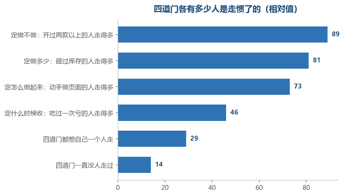 越靠下的那两道，走惯的人越少，也越容易被整段跳过去