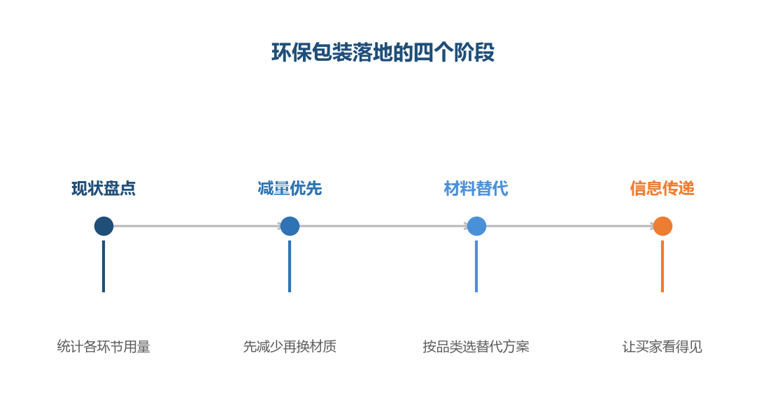 环保包装的正确顺序是先减量,再谈替代