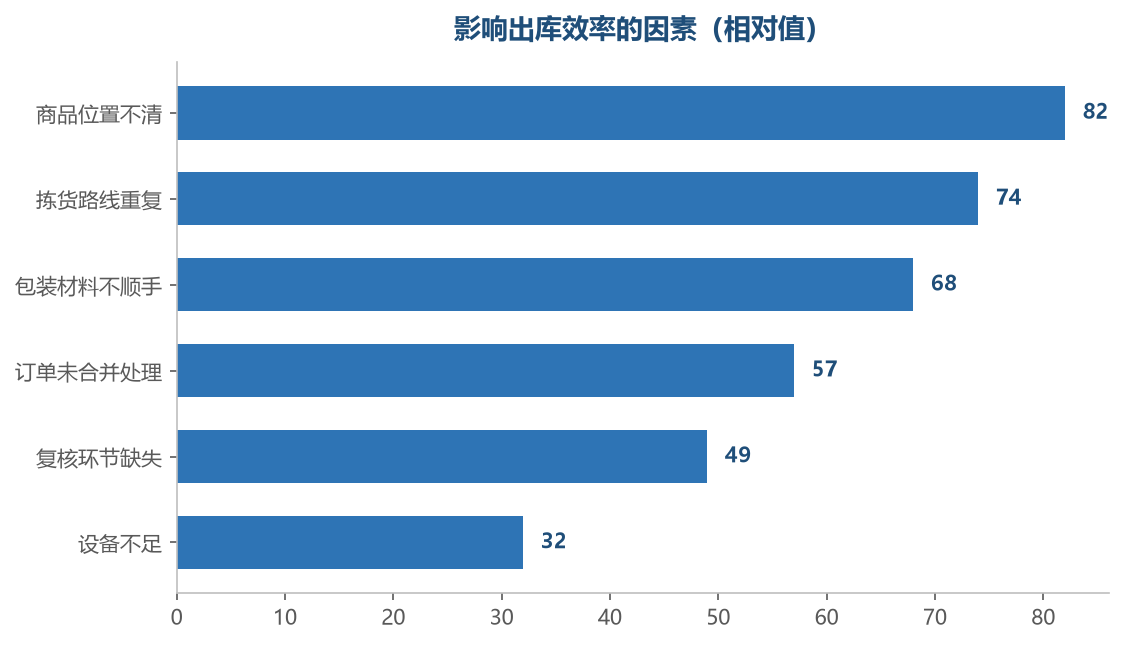 效率损失大多来自布局,而不是人的速度