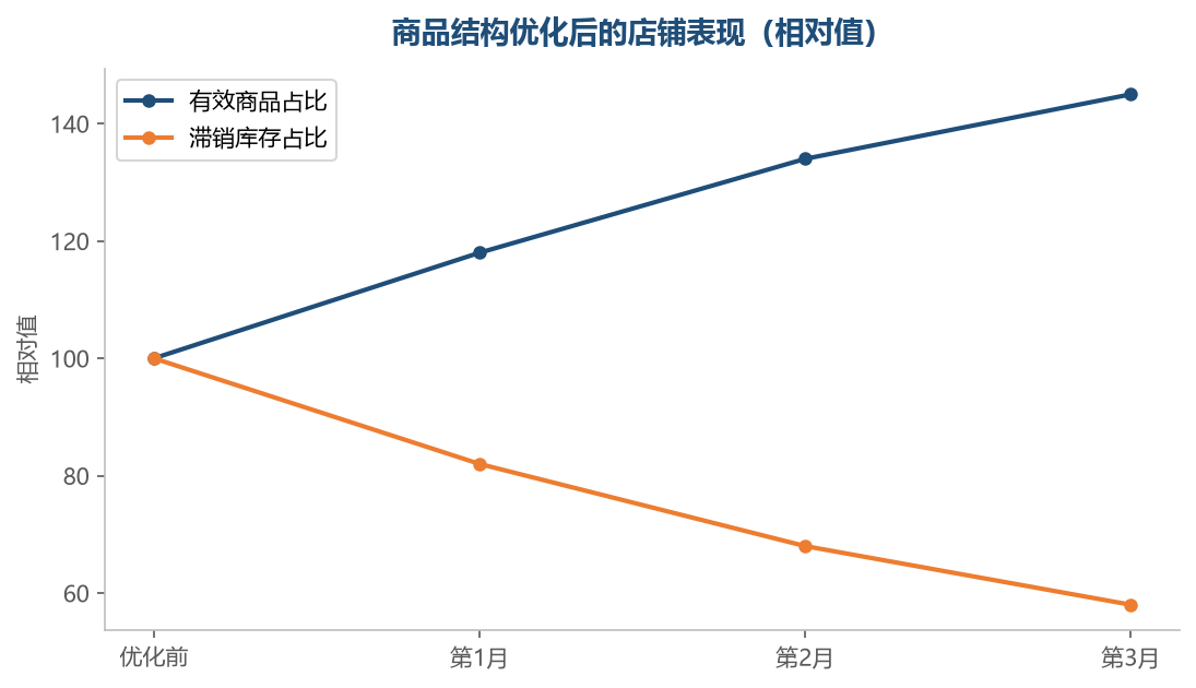 结构优化让有效的商品变多,无效的占位变少