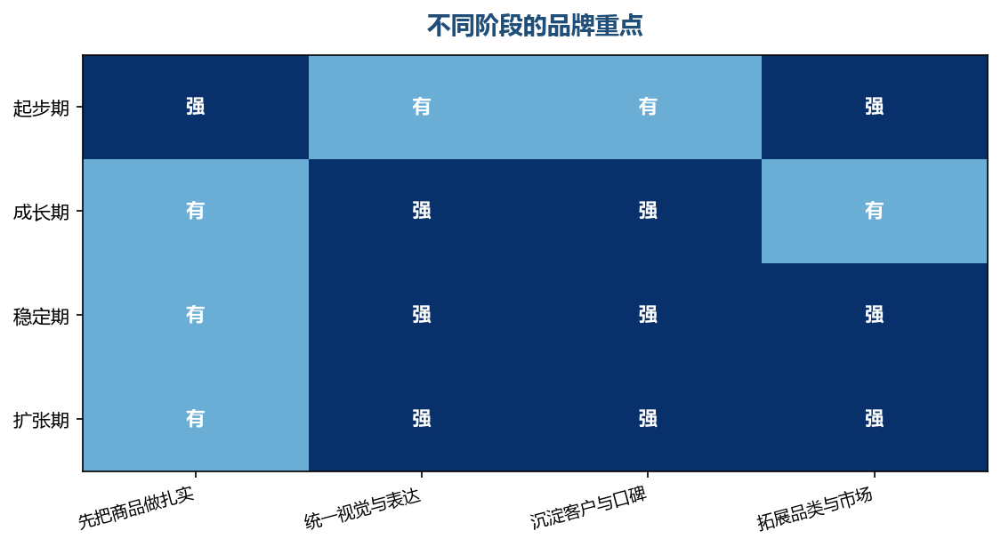阶段不同，品牌建设的重点也不同