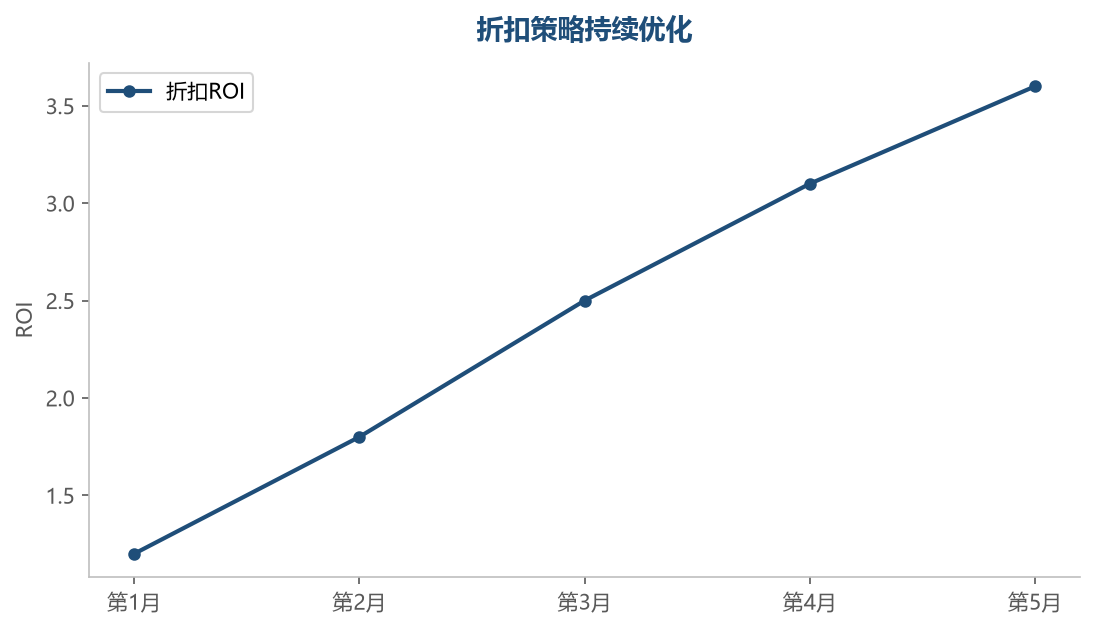 折扣策略持续优化,ROI稳步提升
