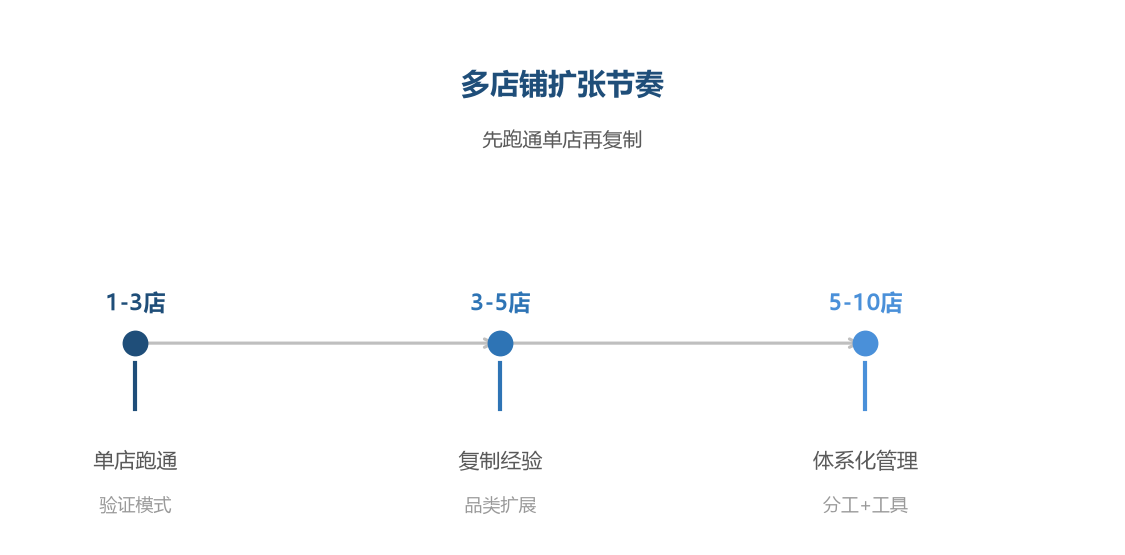 多店铺扩张节奏