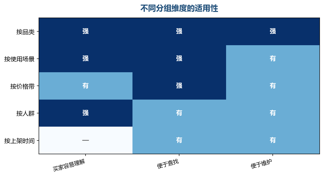 越贴近买家的思考方式,分组越好用
