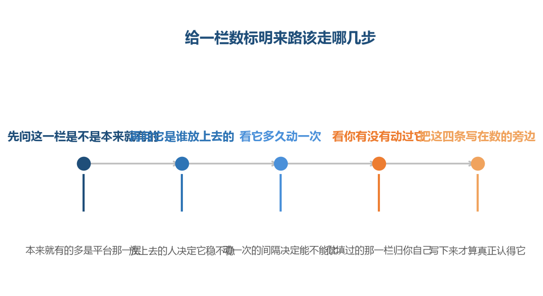 给一栏数标明来路不用什么工具,把这四问走一遍,来路就定下来了