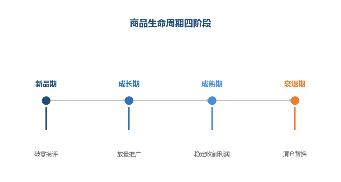 商品生命周期四阶段,每个阶段的策略完全不同