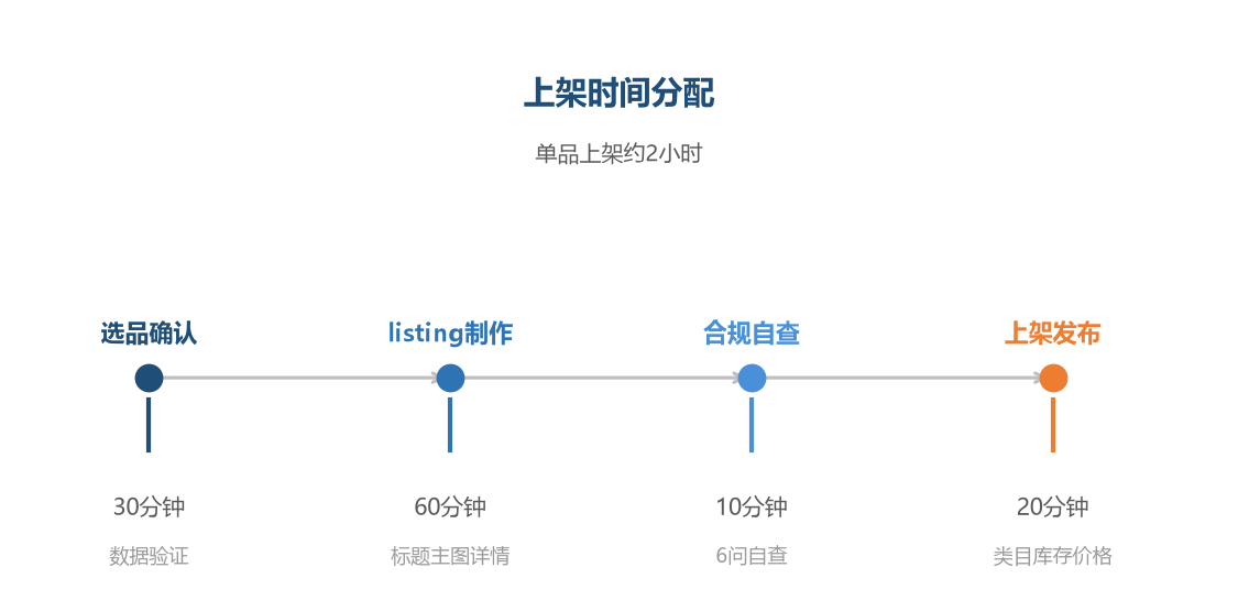 上架时间