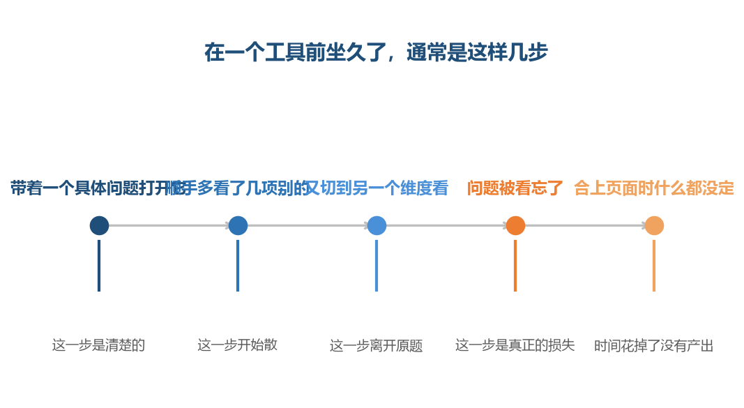 这几步里最先丢的不是信息,是当初那个问题