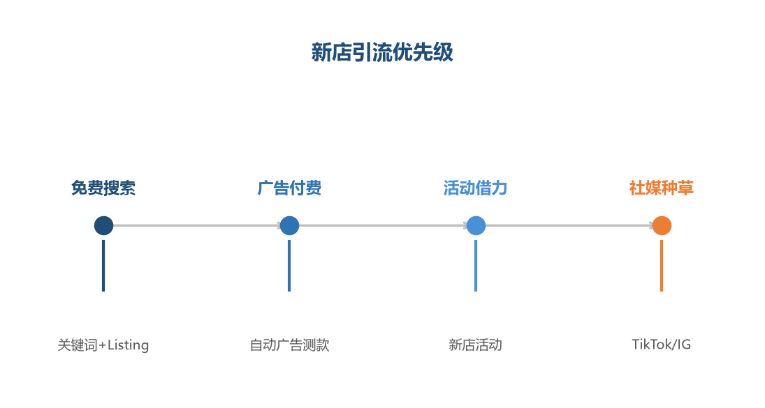 新店引流优先级