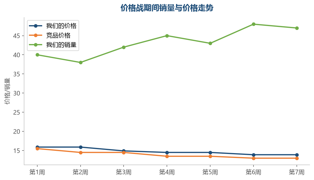 价格战里降价换不来销量增长,销量往往在价格区间内徘徊