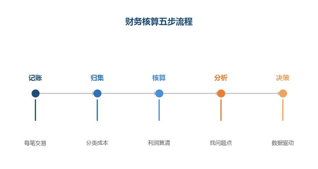 财务核算是五步闭环,从记账到决策,数据驱动经营