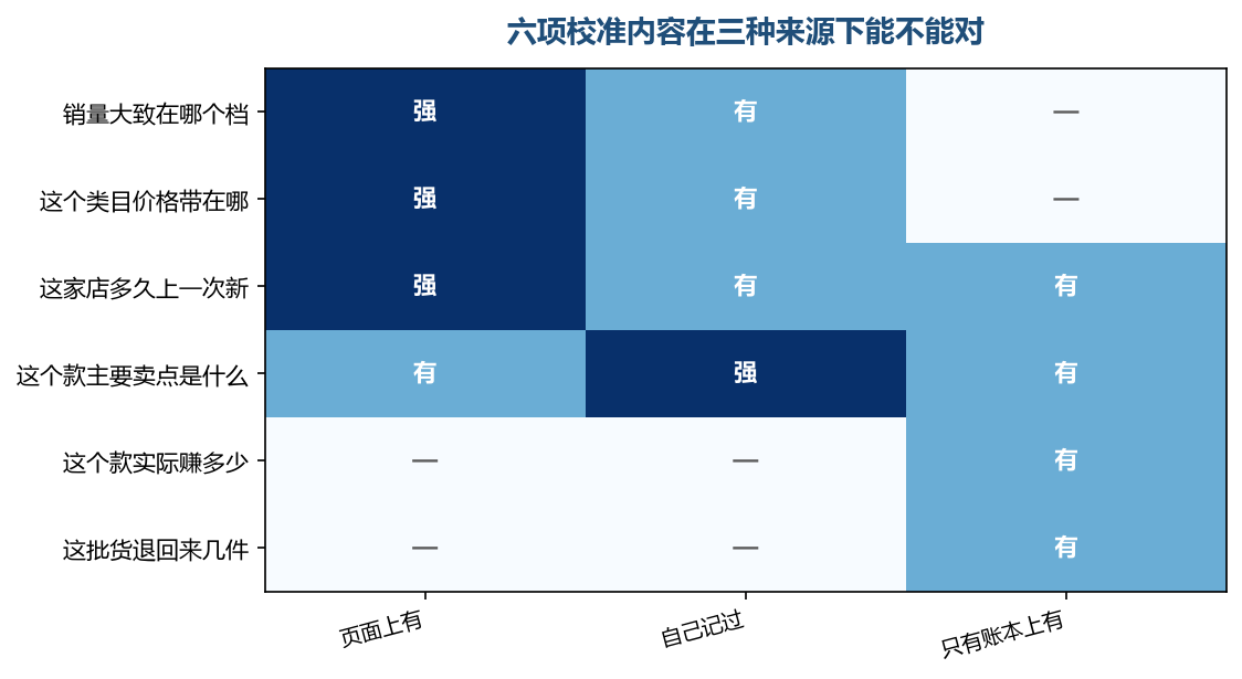 最后两行的第一格是空的，这是位置决定的，不是版本不够