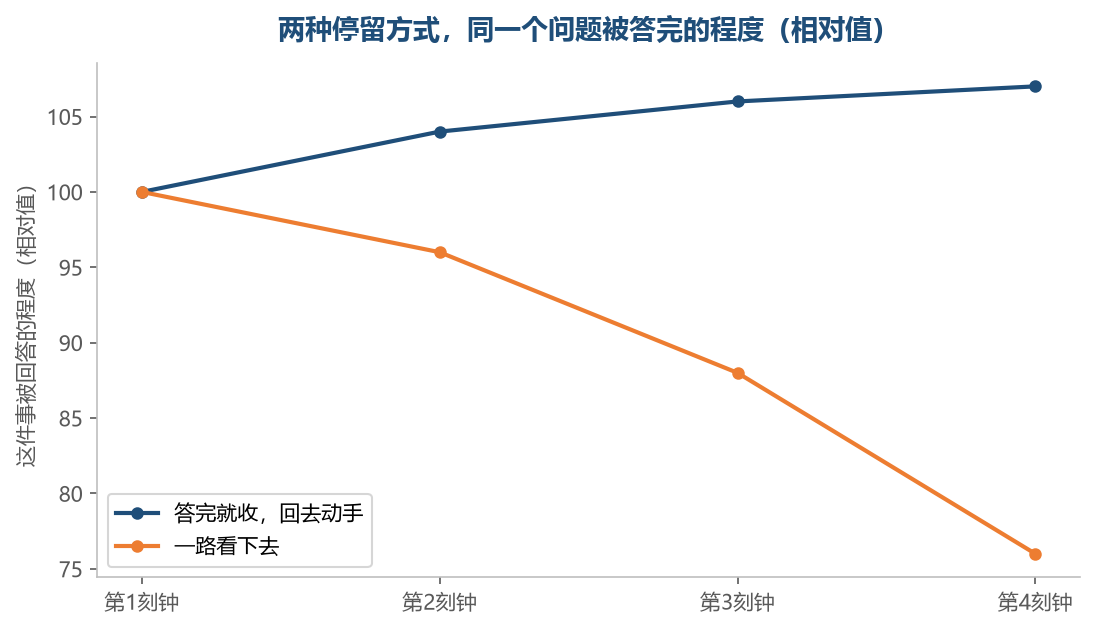 第一位那条线很快就平了,第二位那条越走越低,因为问题已经被看忘了
