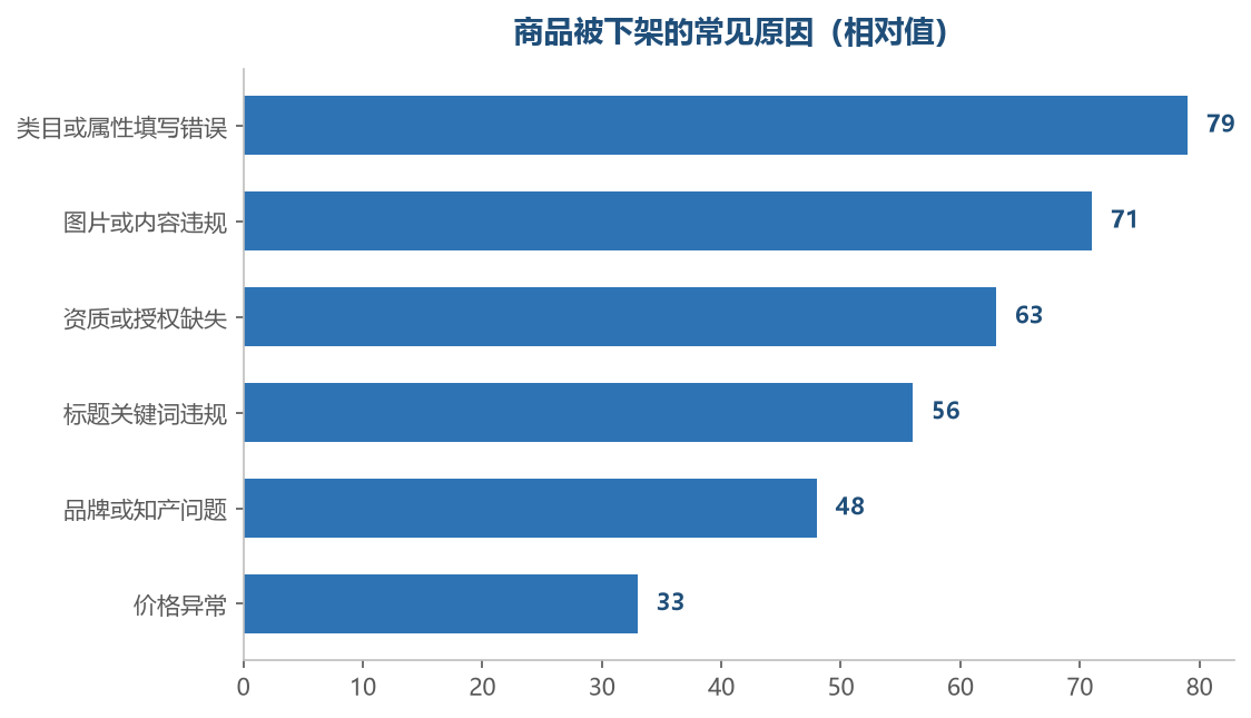 多数下架原因都可以在上架前避免