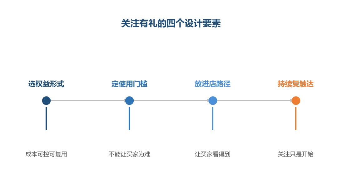 把关注当成入口,不是终点