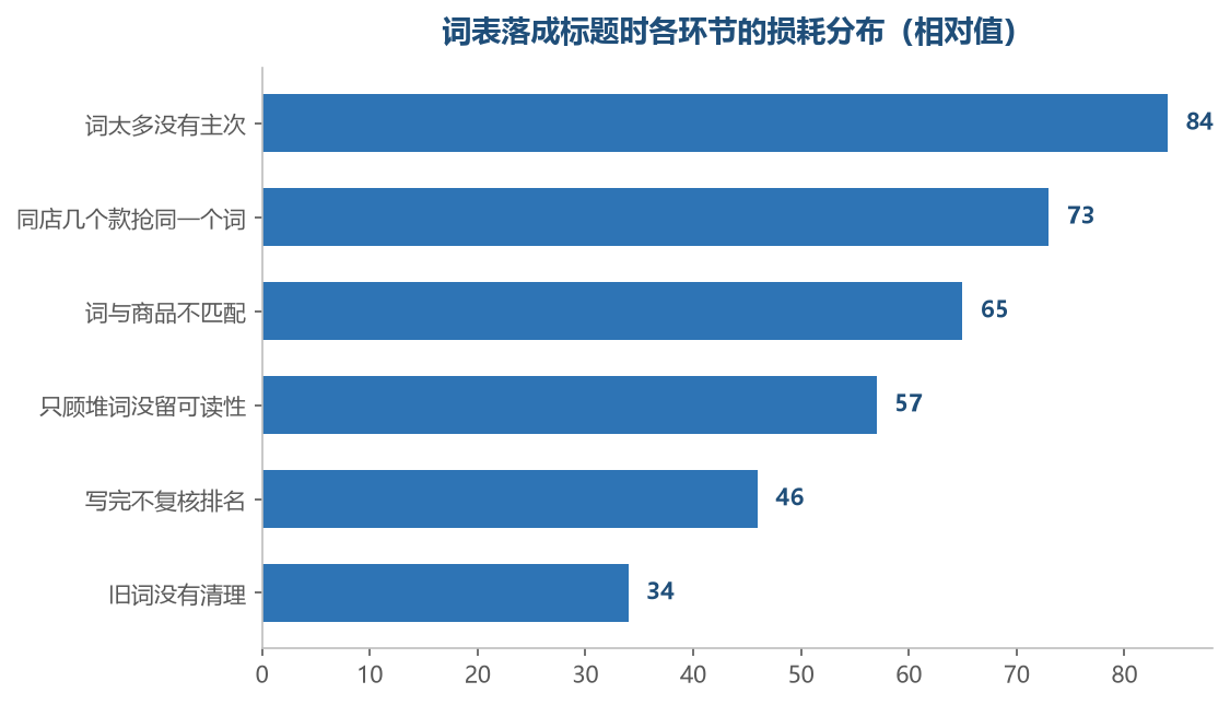 损耗集中在前两项,主次与错位这两件事定下来,标题基本就站得住