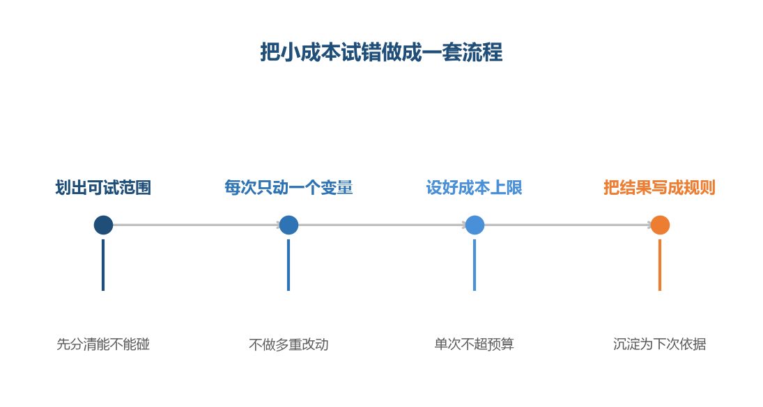试错的价值在于每一次都能得到一个干净结论
